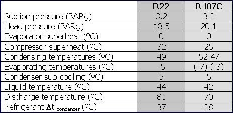 In operation, R407C provides a number of indications that